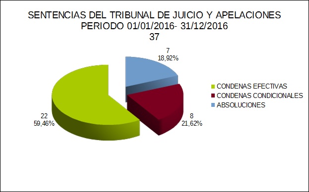 SENTENCIAS TRIBUNAL DE JUICIO Y APELACIONES-PERIODO 01-01-2016-31-12-2016